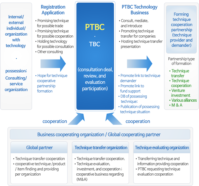 Business Promotion System of PTBC
