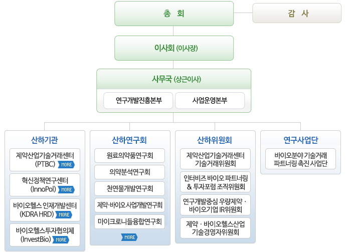 한국신약개발조합 기구
